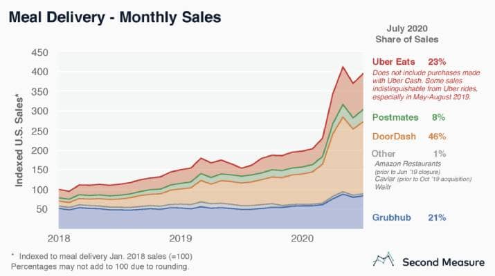 Graph - Meal Delivery - Monthly Sales